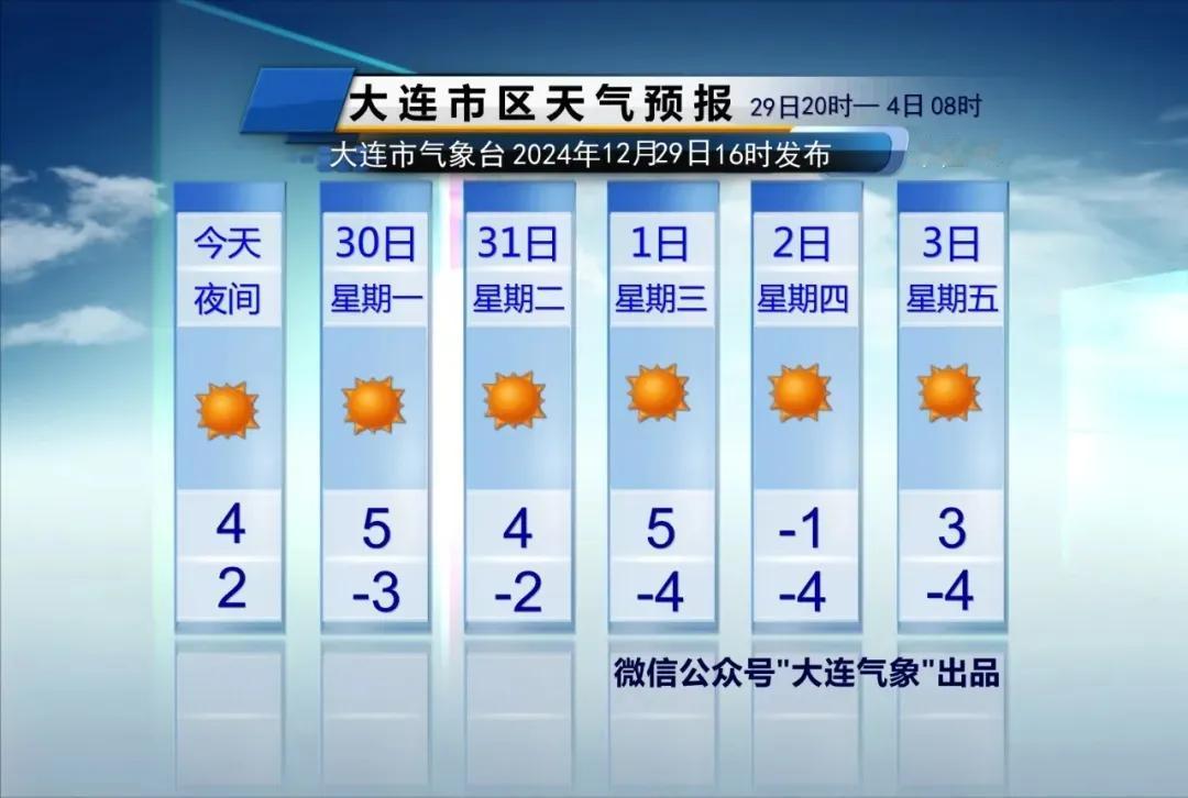 简单报天气！
说重点：
1、未来5天没有雨雪。

2、周一～周三，气温稳定，不怎