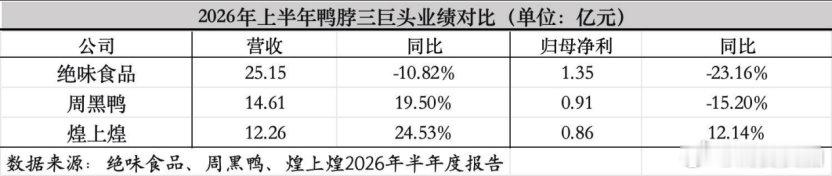 【鸭脖三巨头都卖不动了】 近日，ST绝味（603517.SH）披露2026年半年