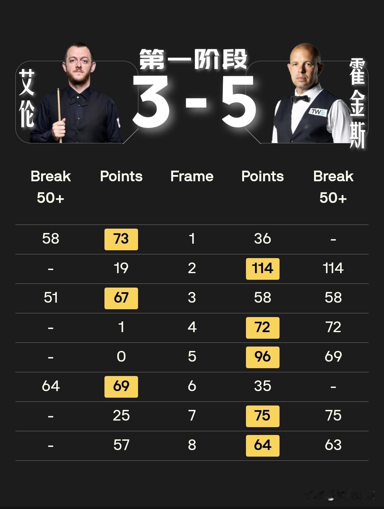 【艾伦VS霍金斯第一阶段战罢！霍金斯5-3领先，两人八局只有一局过百！】