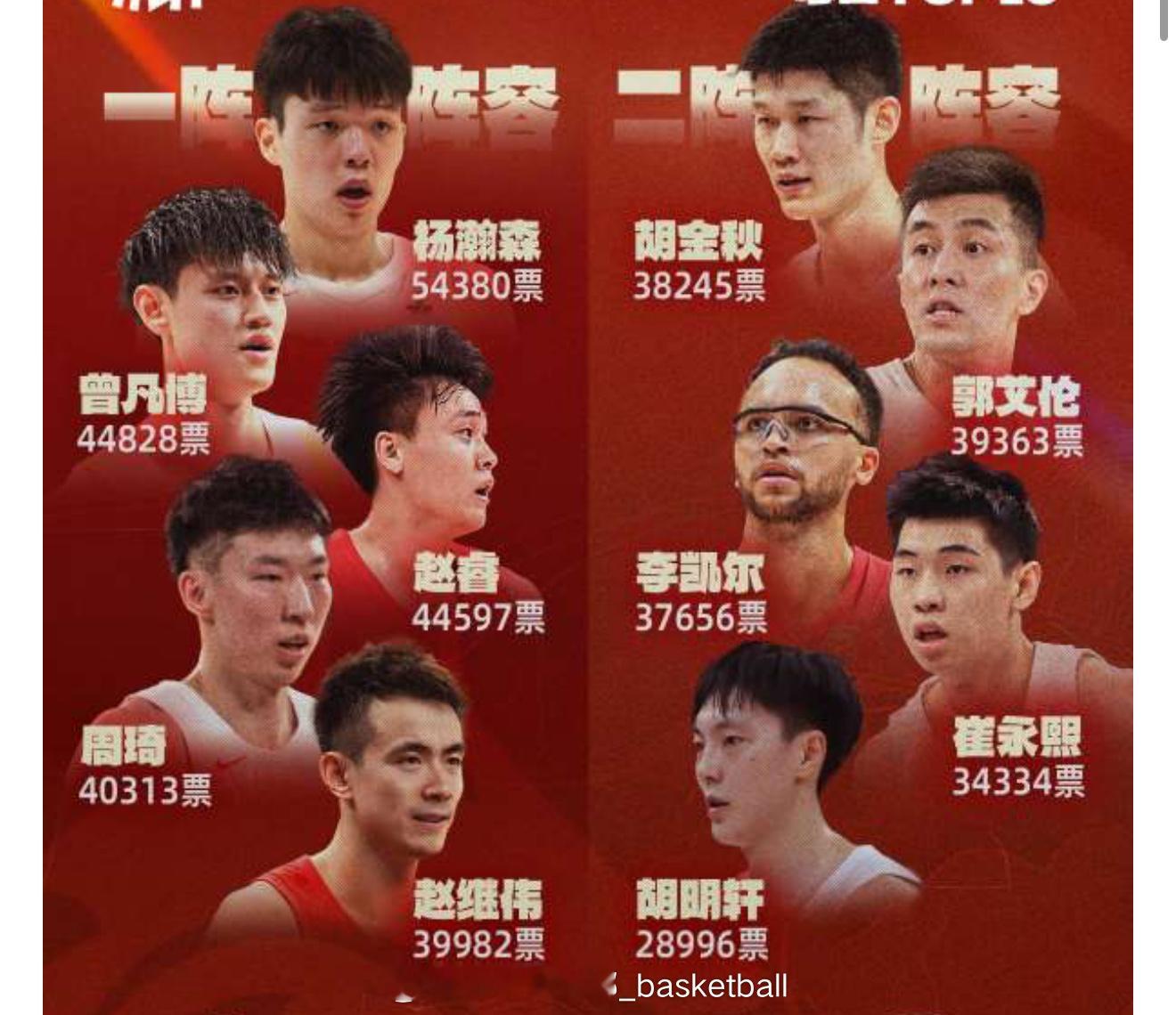 虎扑网站开启网友投票男篮现役最佳阵容：杨瀚森成为现役最强，郭艾伦和崔永熙进入二阵