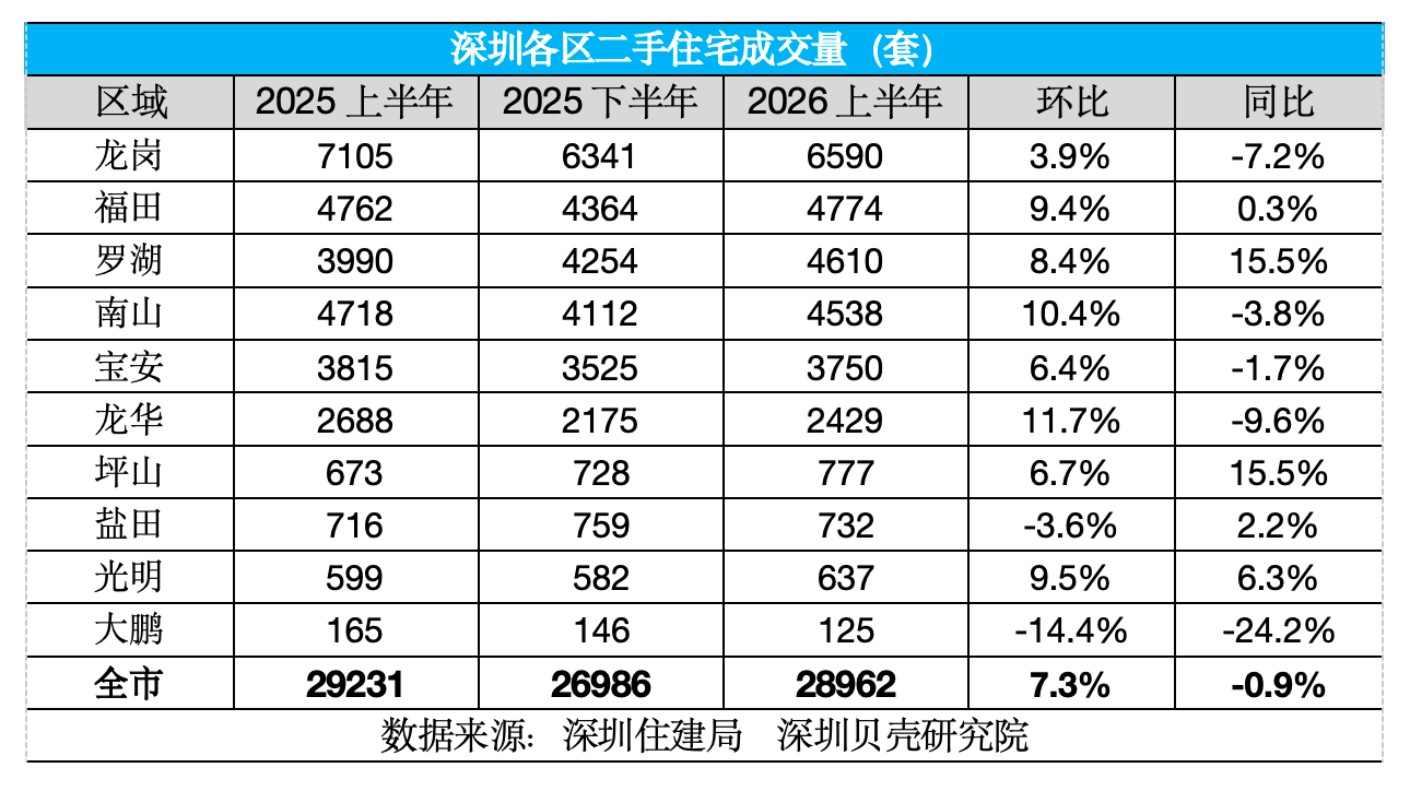 深圳贝壳最新半年数据：一二手房成交超6.7万套，环比增长16%