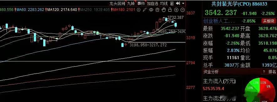CPO下跌、短期还有下跌空间！！！今天CPO跟随市场不断走势，目前板块指数下跌超