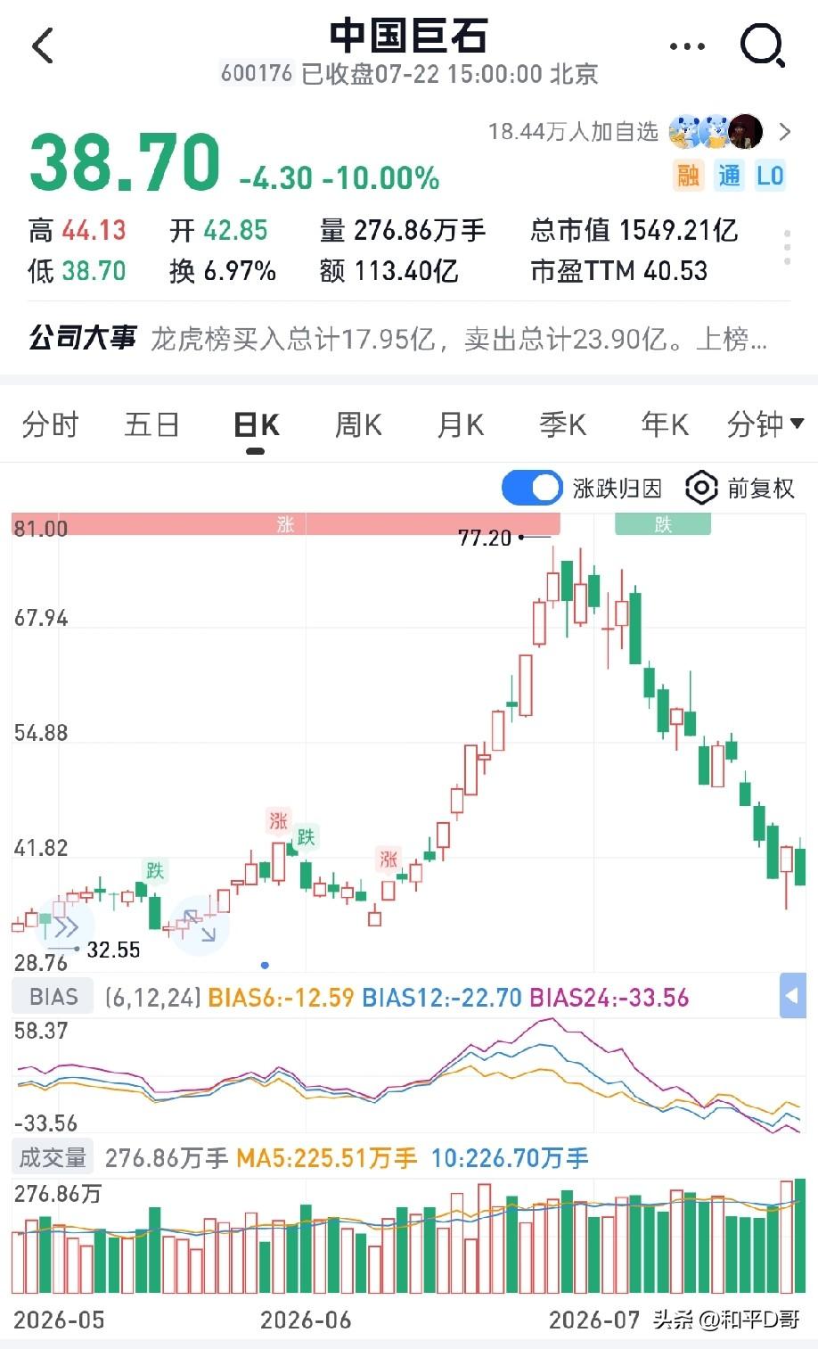 倒车接人还是倒车轧人？
电子布板块和光纤板块今天依旧大跌，其中中国巨石跌停！这显