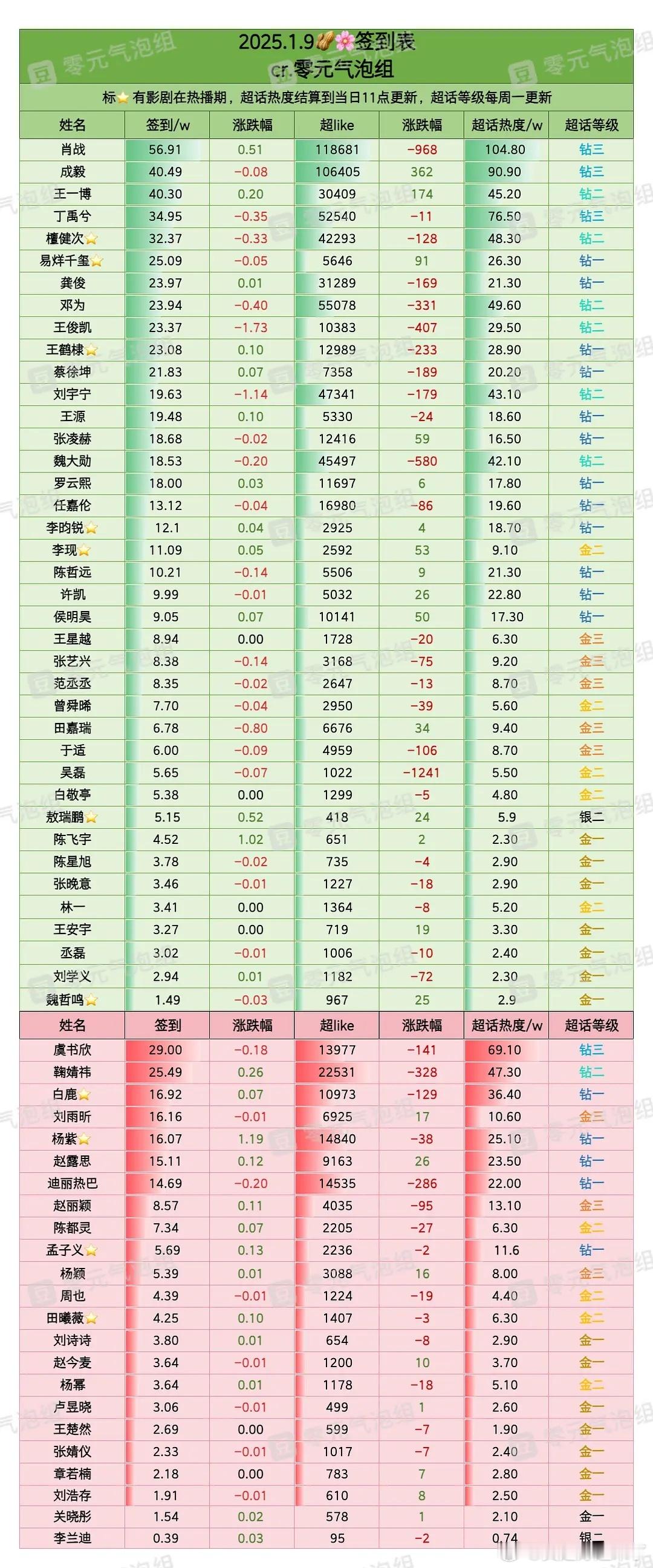 1月9日内娱明星超话签到数据肖战成毅王一博丁禹兮檀健次易烊千玺龚俊邓为王俊凯王鹤