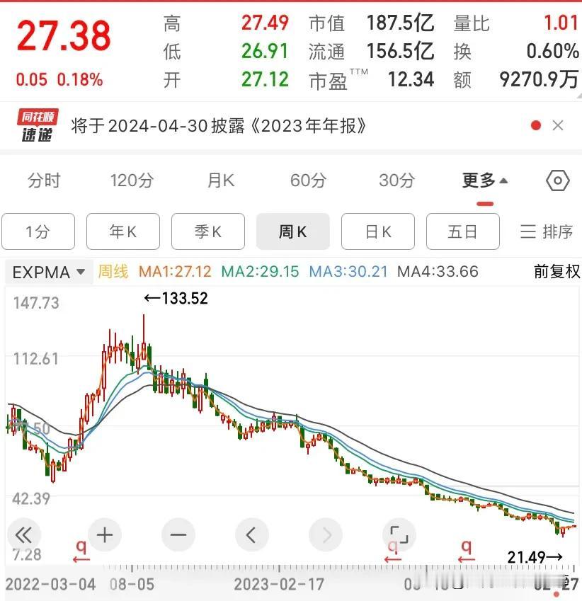 大家手里应该有这种下跌货，其实用他们来判断阶段顶部很好用，因为他们的压制非常准，