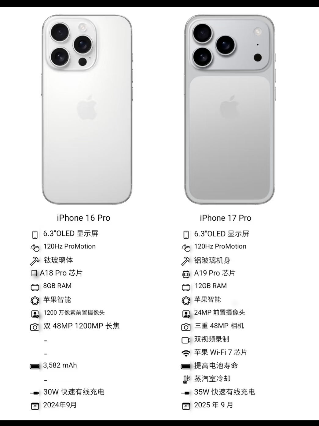 iPhone16需求不降反升 看了下Pro的升级，主要是芯片和影像，搭载A19 