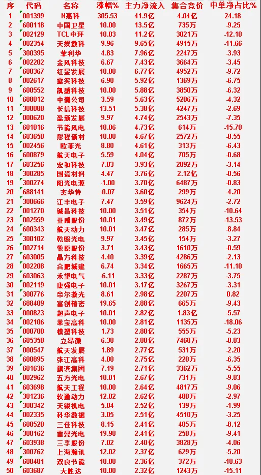 6月26日收盘，主力资金，已经卖出的50名单：中天科技：净流入 -73.1亿，中