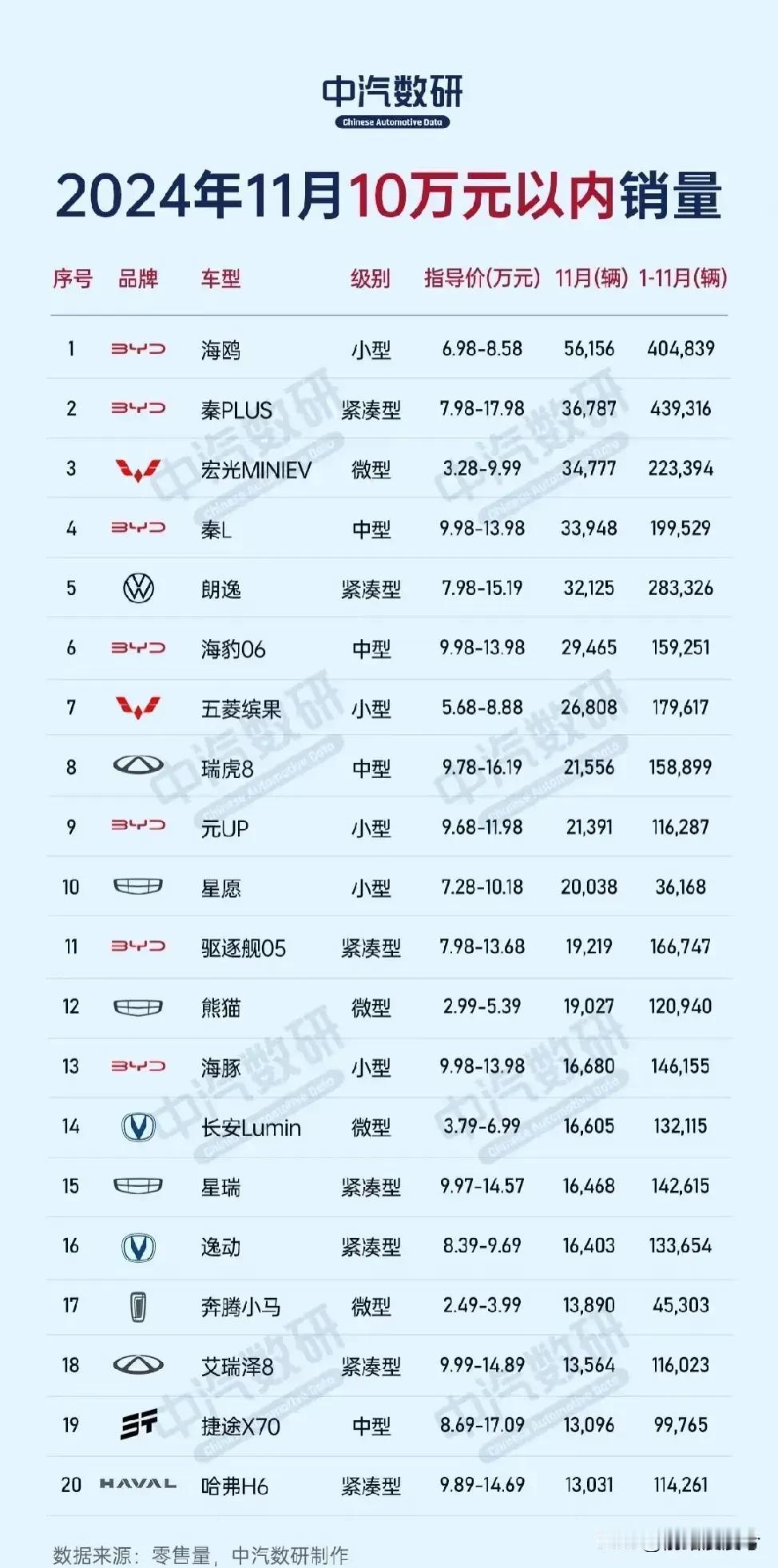燃油车太惨了！

我们来看一下上个月 11 月，10 万以下汽车销量，销量前 2