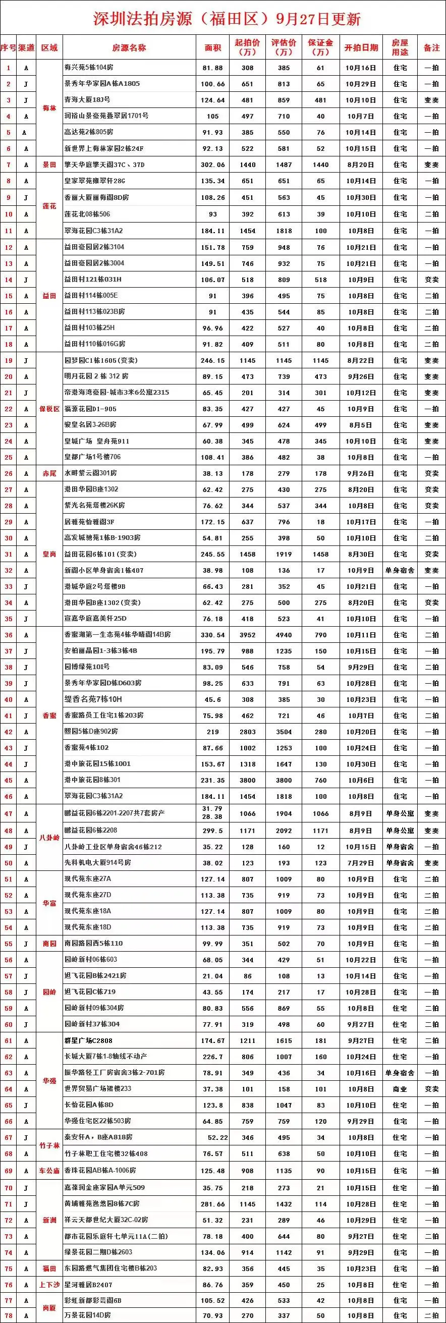 周六笋盘合集之福田法拍房