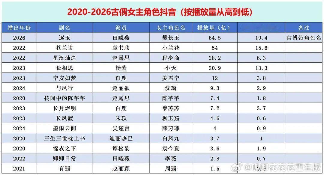 田曦薇樊长玉抖音角色tag播放量是近六年古偶95🌹女角色第一，951实至名归！