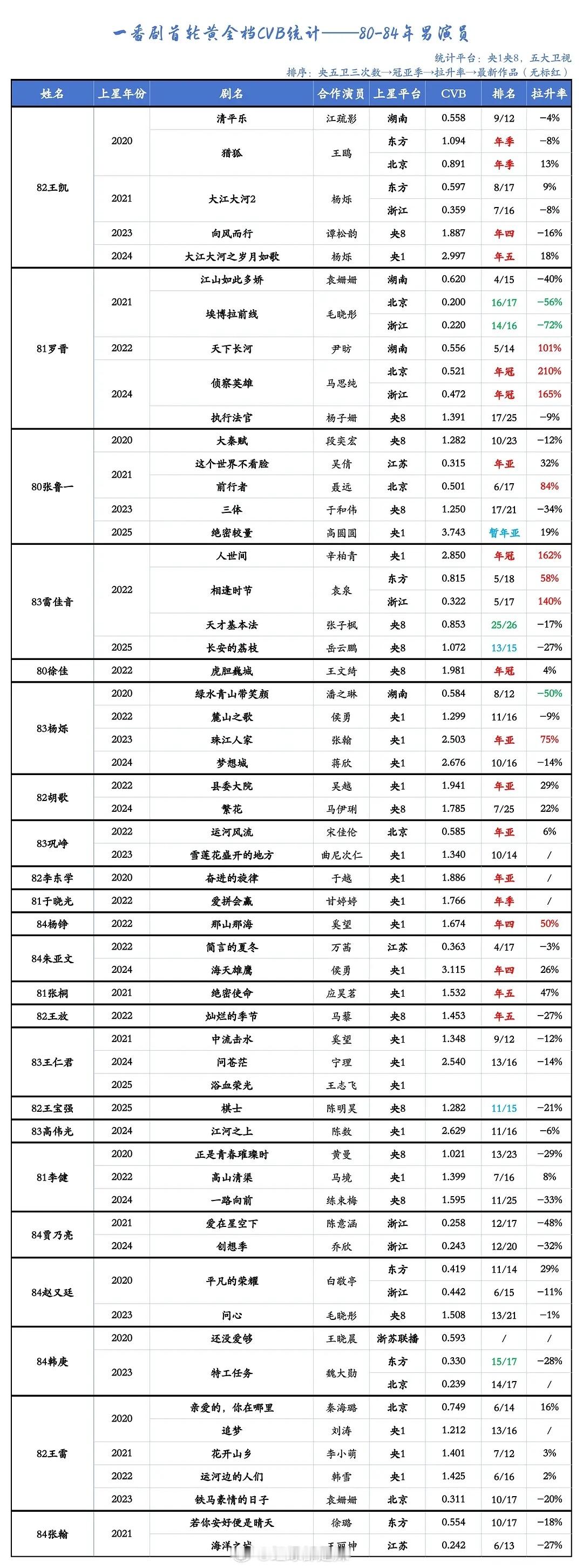 80-89男演员一番剧首轮黄金档cvb实绩统计 ​​​