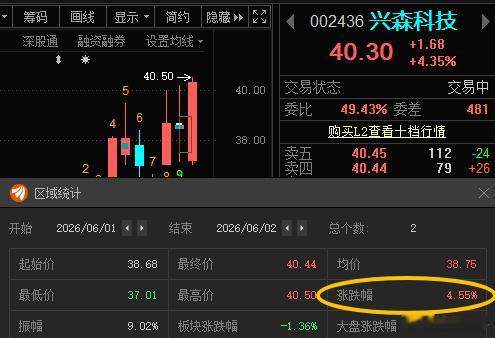 兴森科技002436📈T+1涨幅4.55%，在车上的朋友，灵活操作！ 