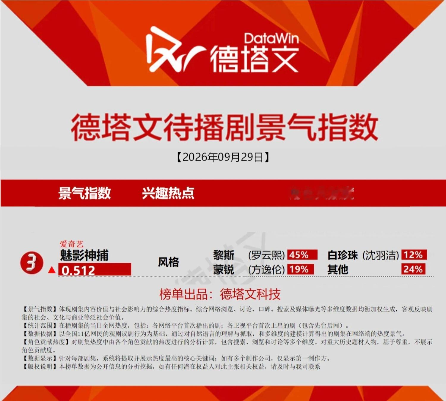 待播剧《魅影神捕》又直线上升罗云熙《魅影神捕》黎斯 ​​​