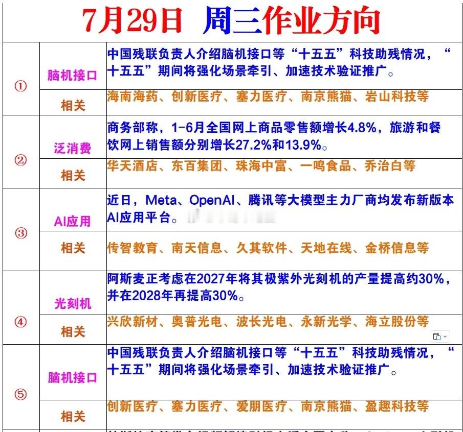 7月29日作业方向 