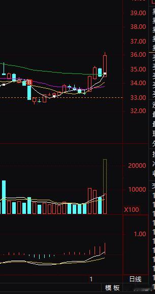 股票看我这个买点怎么样？ 