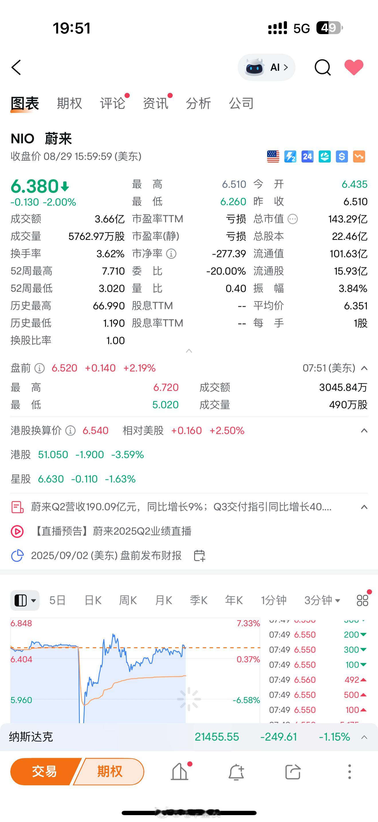 【蔚来Q2营收190.1亿蔚来二季度营收环比增57.9% 】蔚来美股盘前一度跌近