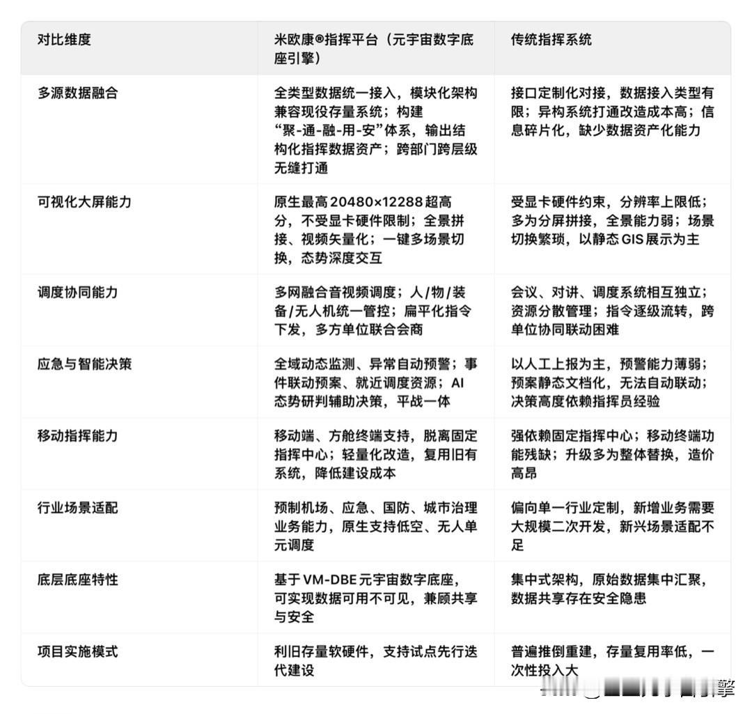 米欧康®指挥平台 vs 传统指挥系统对比清单

米欧康®指挥平台依托元宇宙数字底