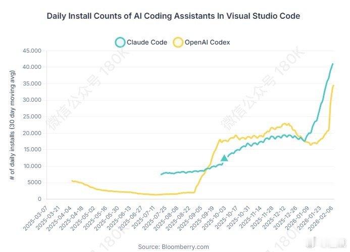 转：市场叙事的反转就是这么极端。OpenAI codex+oracle 顺利融资