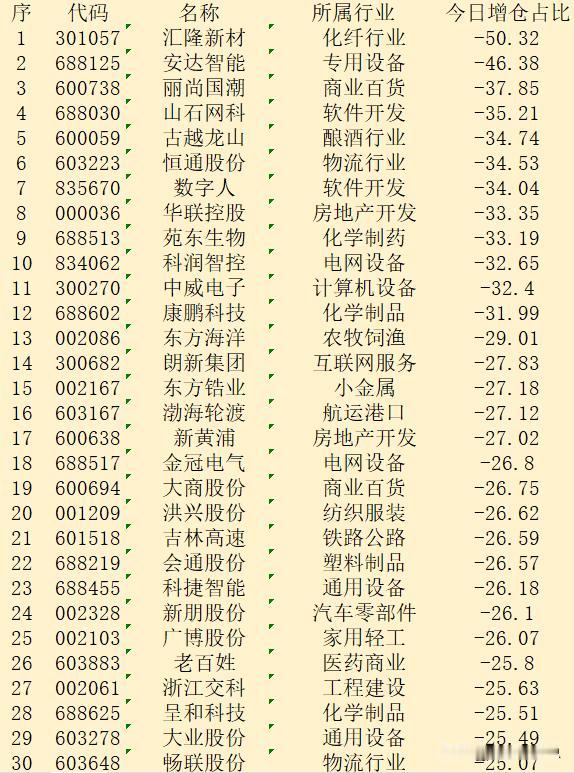 顺势大幅减仓！9月12日收盘，主力“减仓占比最多的”30强名单

序 代码 名称