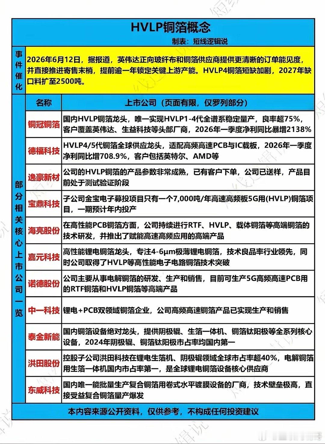 英伟达提前锁产能！HVLPI铜箔缺口炸了，谁才是真正的供需赢家？2026年的AI