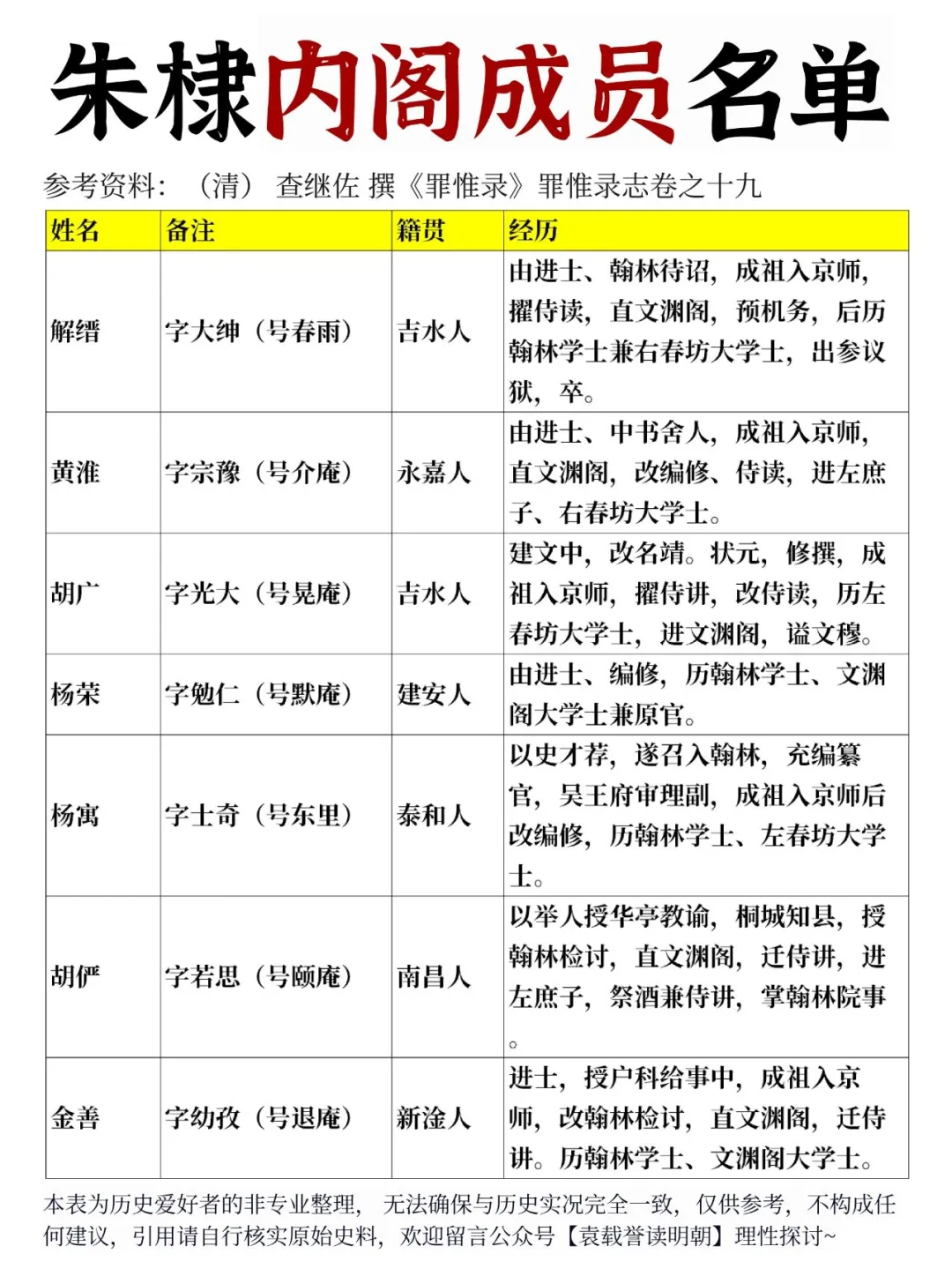 朱棣内阁成员名单