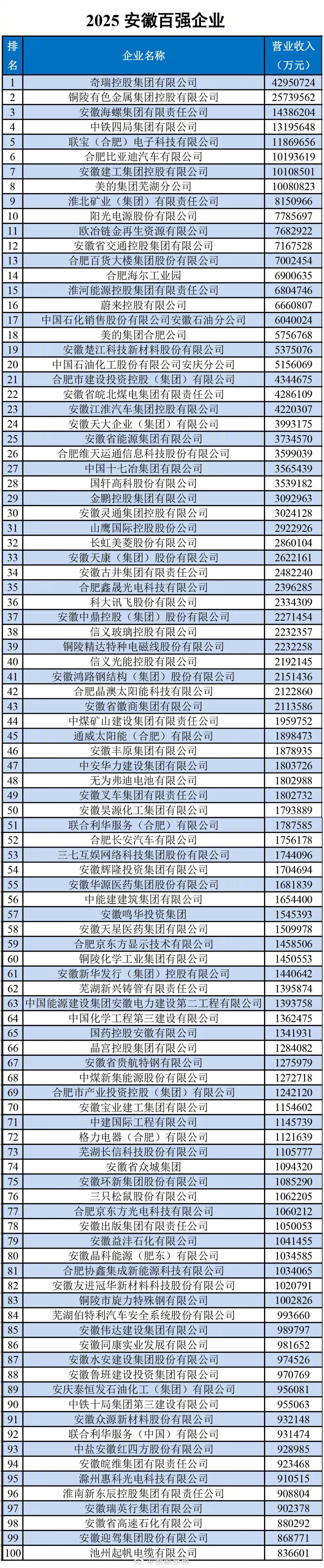 【 ，这些企业入选……】今天下午，2025安徽省百强企业发布会暨企业家论坛在合肥