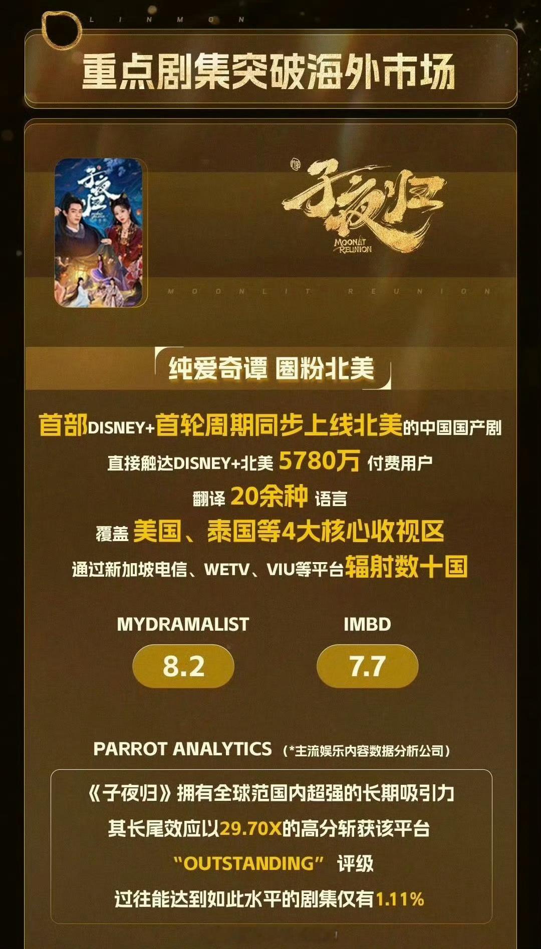 2025柠萌影视出海战报 许凯《子夜归》成绩真好🎉海外影响力好强 