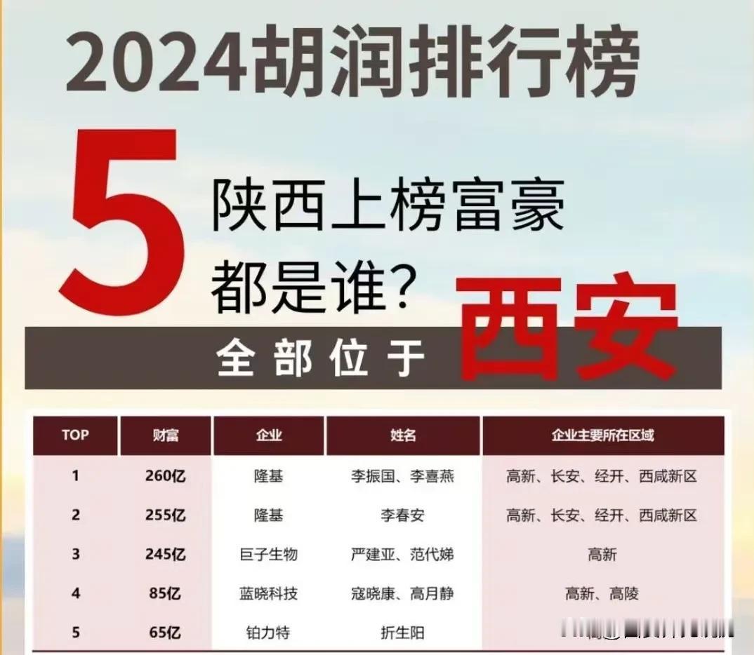 2024胡润排行榜出炉，陕西上榜富豪Top5都是谁？仔细看，都在西安哦！