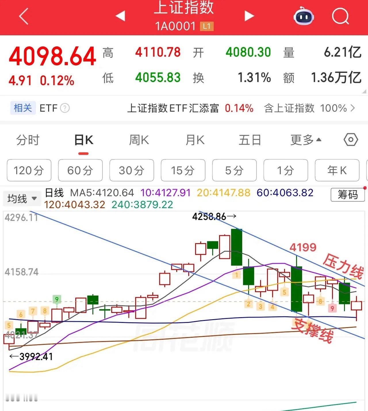 2026.5.28周四收评：探底回升，接下来怎么看？周四大盘总体修复为主，尤其是
