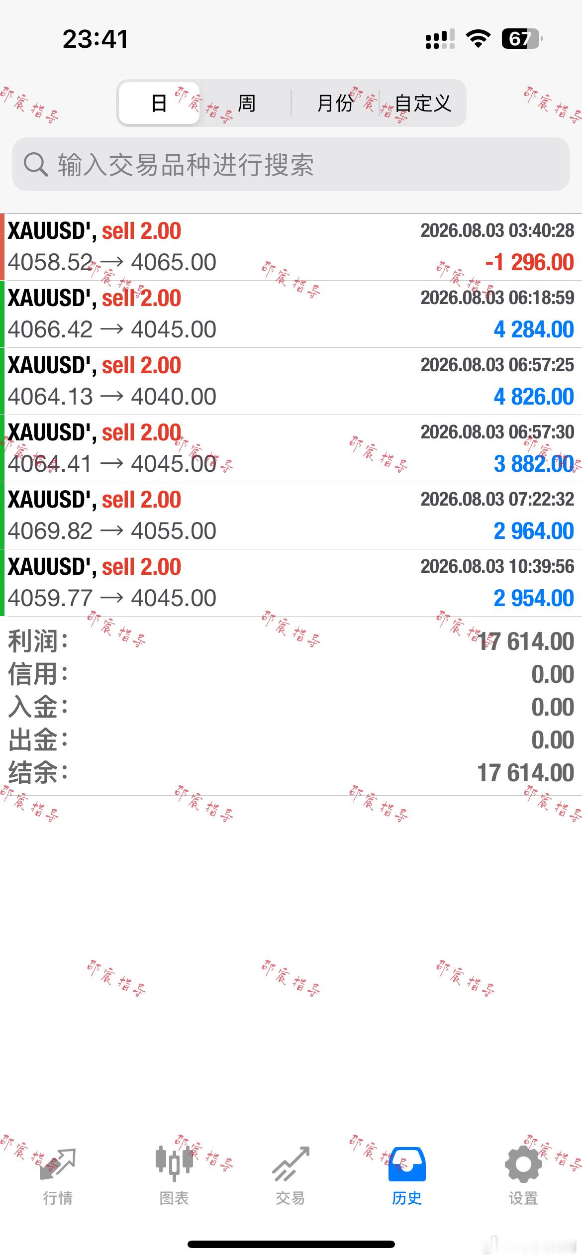 日内空单策略全线兑现，分批止盈完成收益落袋。黄金现货黄金