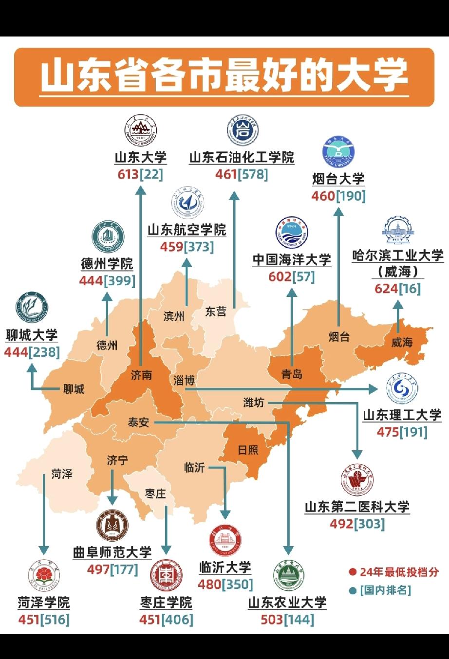 谁能想到，东三省和山东广东最好的大学是同一个[吐舌]