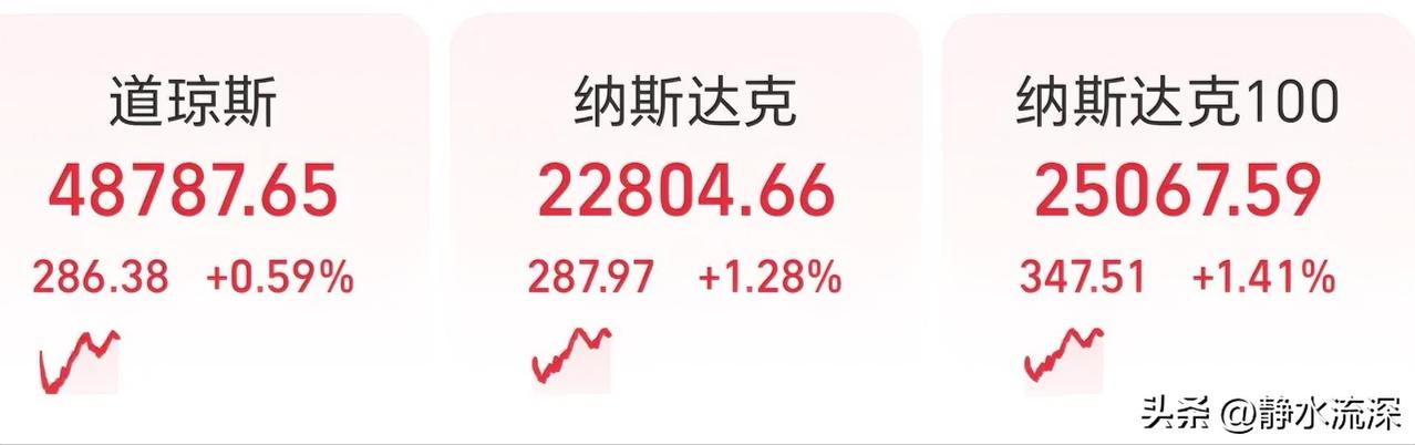 还没怎么跌，又要往上冲了？今夜美股三大指数涨了，纳指涨超1%，科技股反弹，加密货
