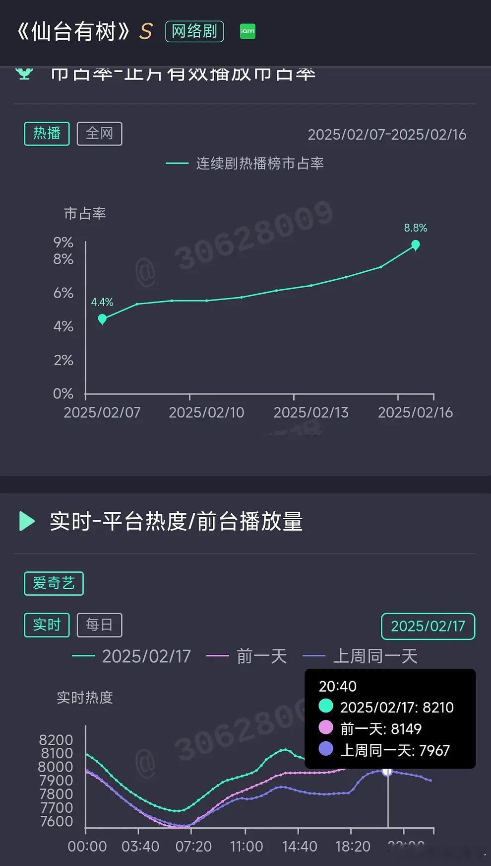 好起来了，热度已破8200，预估最终热度9000+，仙台有树最终云合集均超四方馆