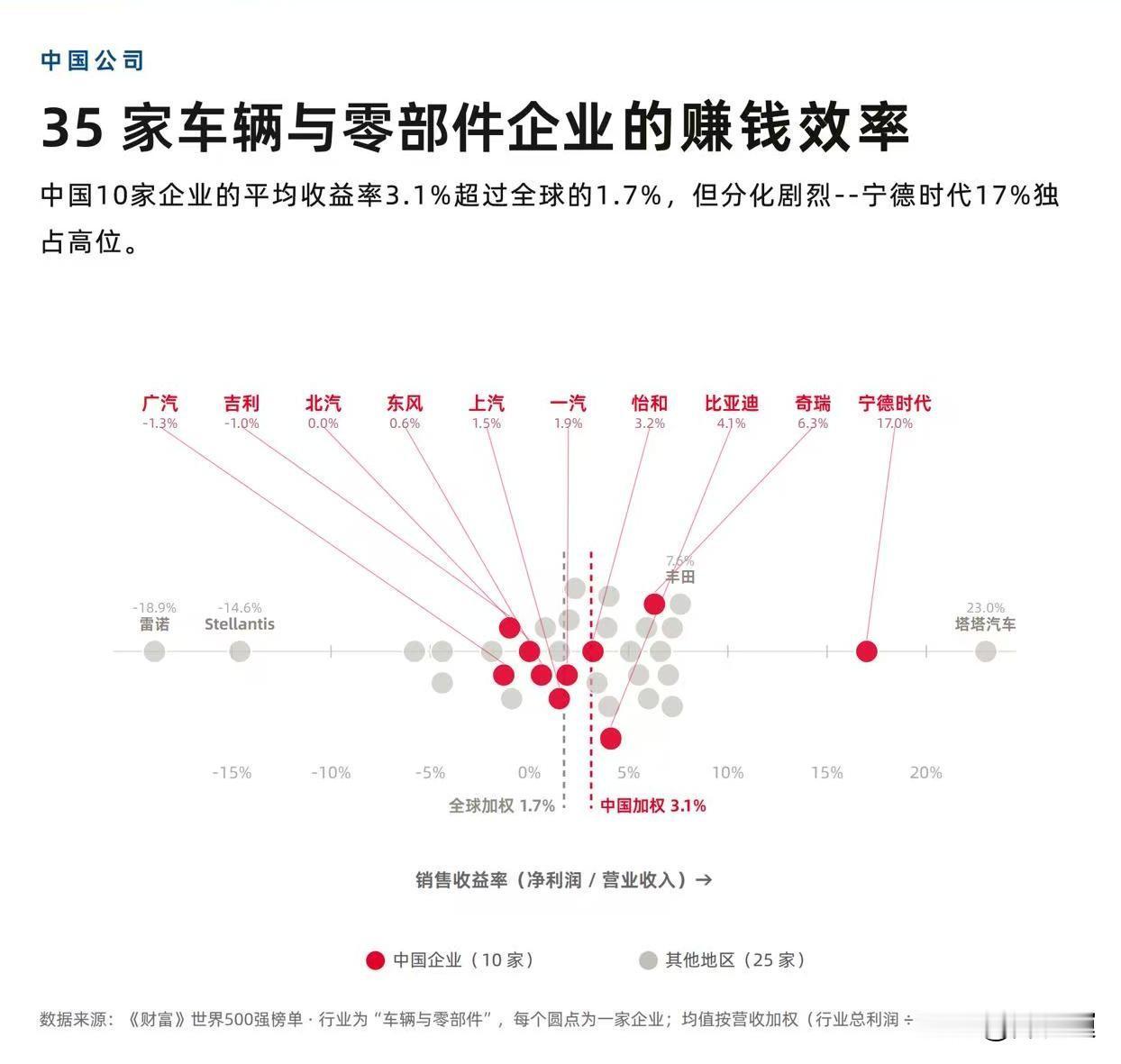 2026财富世界500强汽车榜单出炉！比亚迪登顶电动销冠跻身百强，光鲜数据背后，