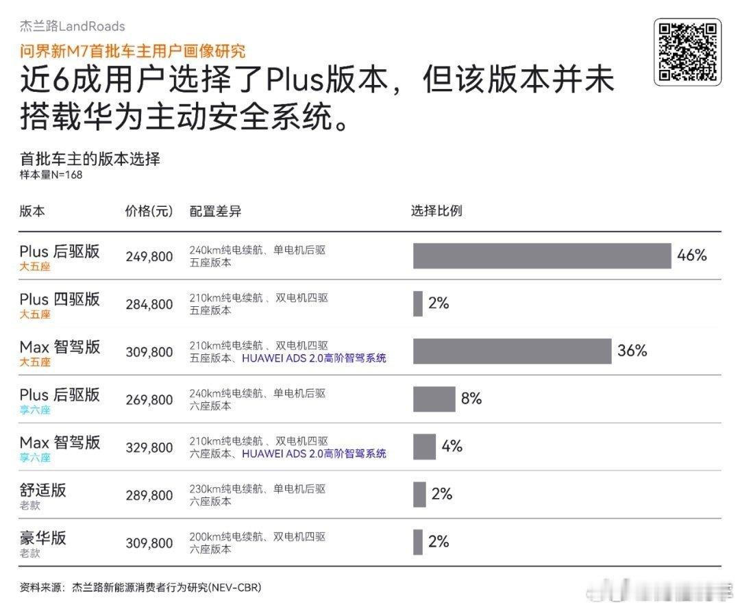 🔶急求一个最新详细的#问界m7# 各配置销量占比，要有类似附图那样具体的比例数