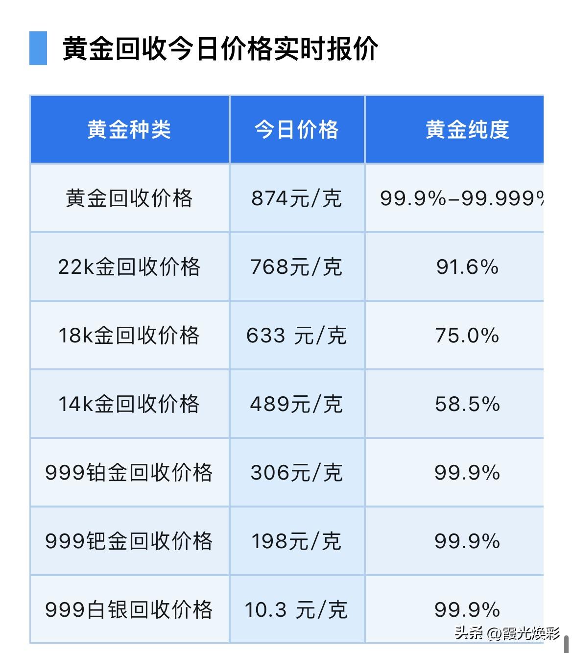 金价上涨！黄金、铂金、钯金、白银回收报价多少？及金价150美元“深V”惊天逆转！