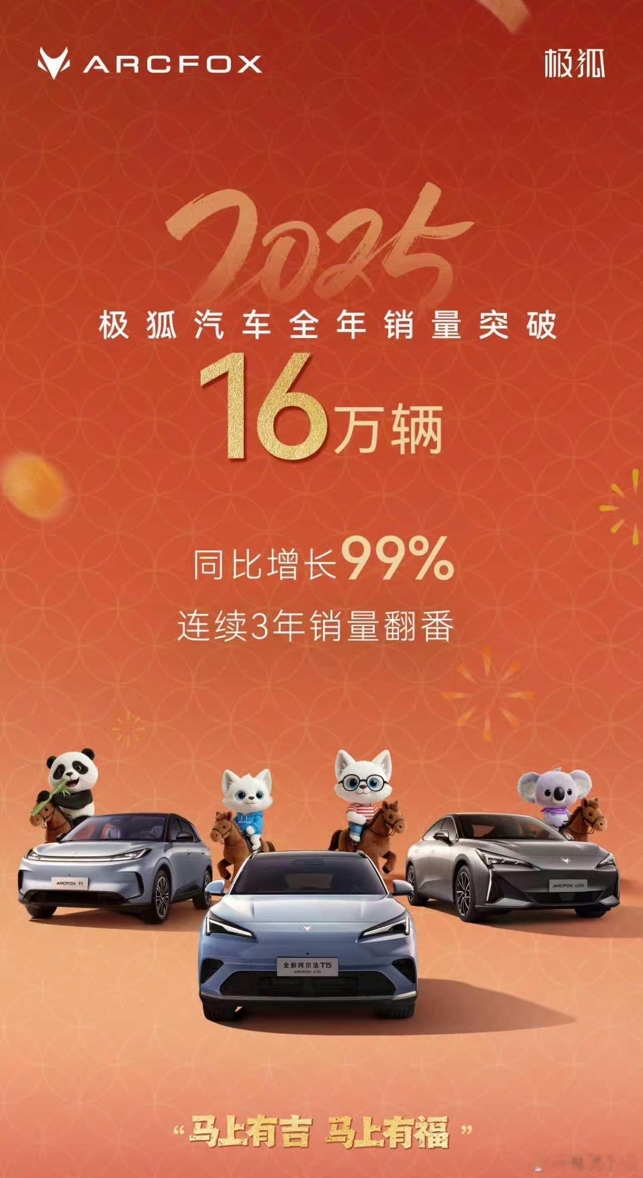 极狐25年总销量16万辆，连续3年翻番。12月，销量突破2.4万辆，同比增长了1