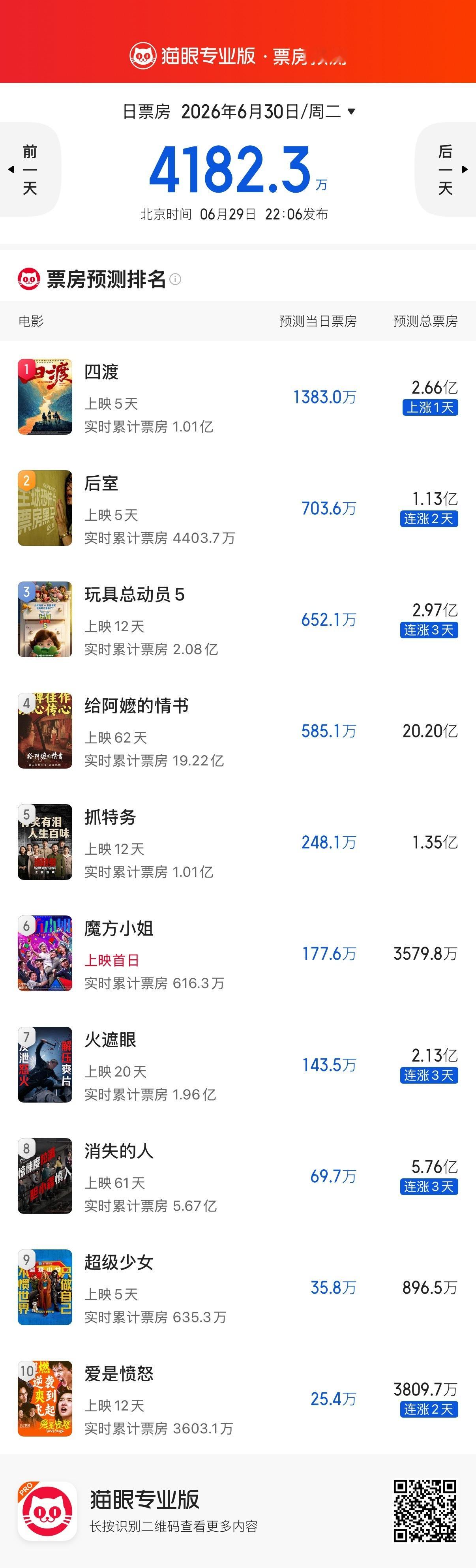 电影《后室》在中国内地预测票房超过1亿，算是一定程度上打了行业从业者的脸。 