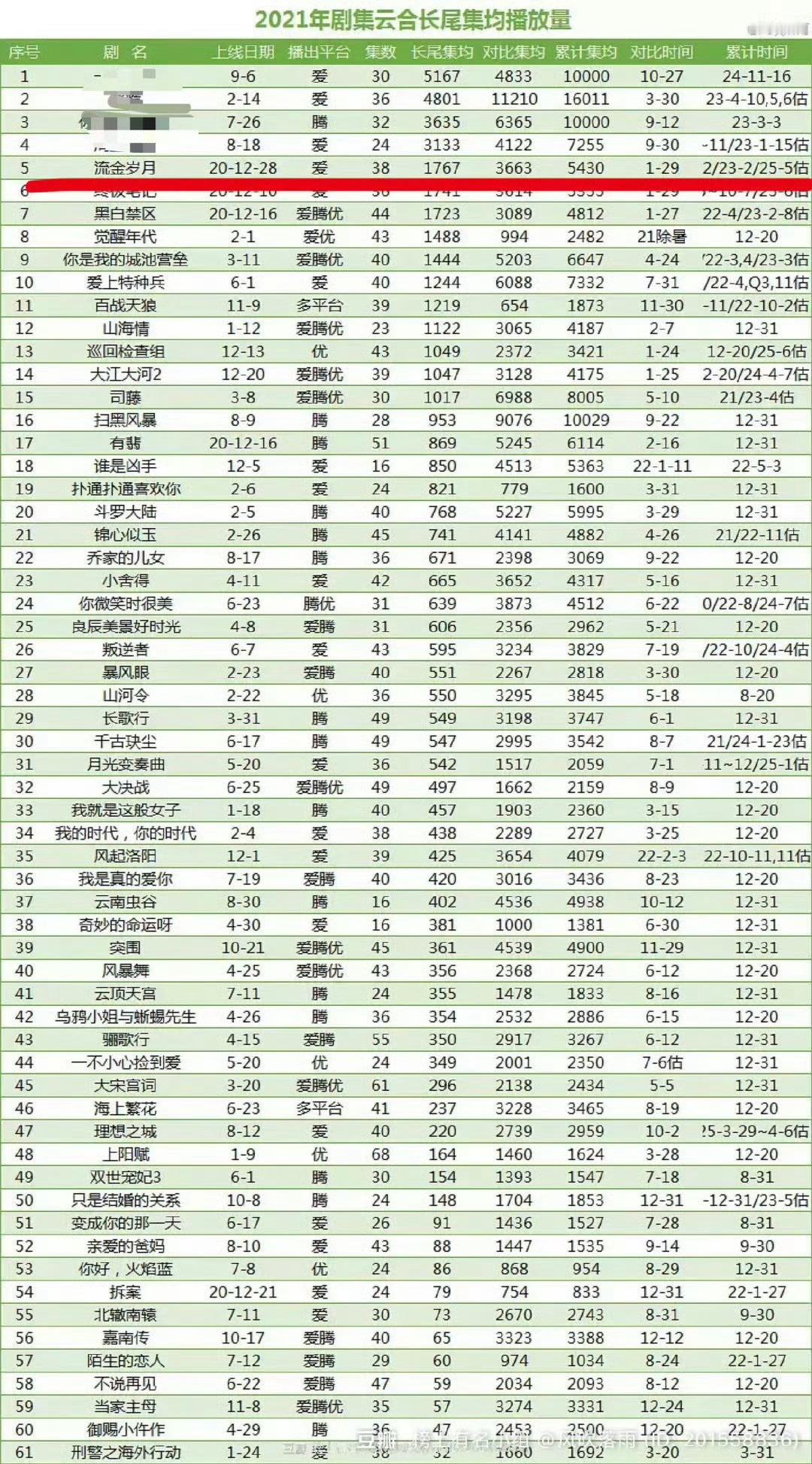 刘诗诗一番都市剧《流金岁月》实绩：1️⃣Cvb收视：1.226，创CCTV8都市
