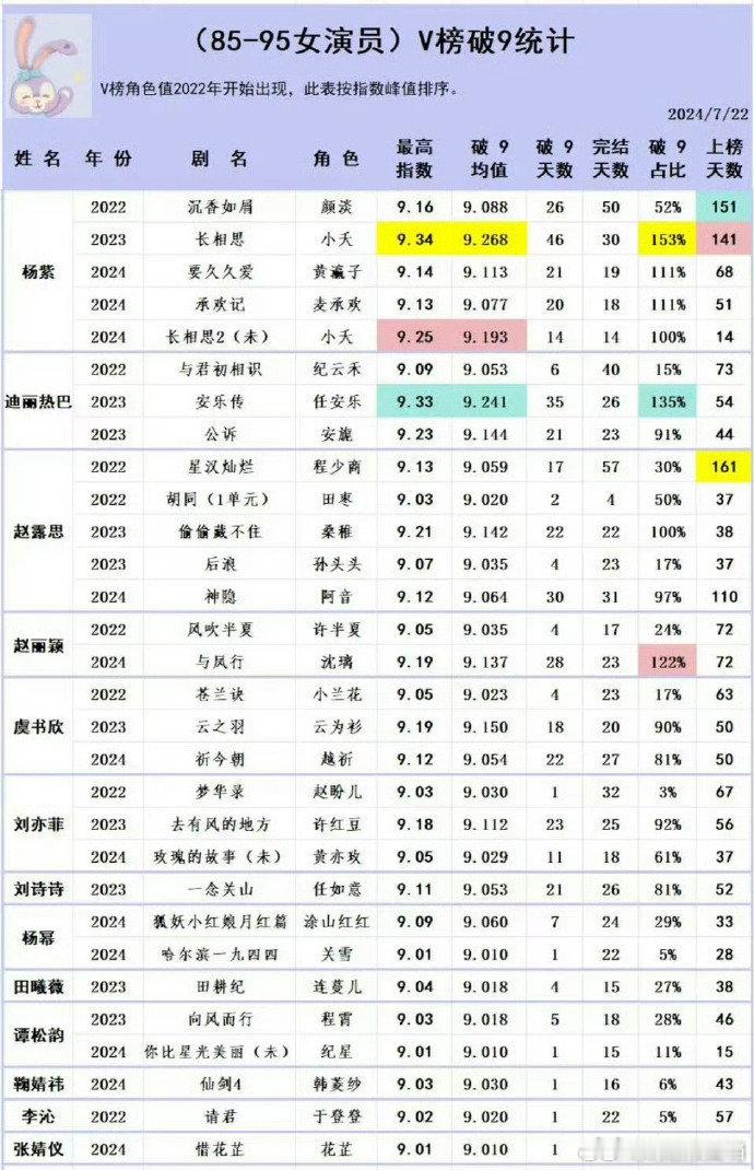杨紫何惟芳角色指数破V榜纪录  打败杨紫的只能是杨紫  杨紫赋予何惟芳鲜活生命力