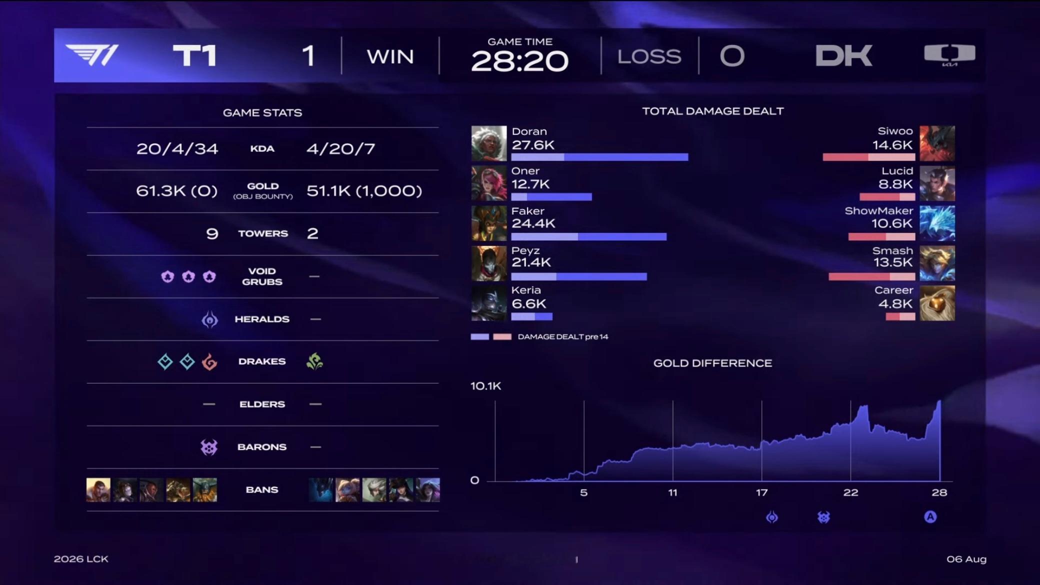 【2026 LCK Round 3】 GAME 01 vs DK第一局数据如下T