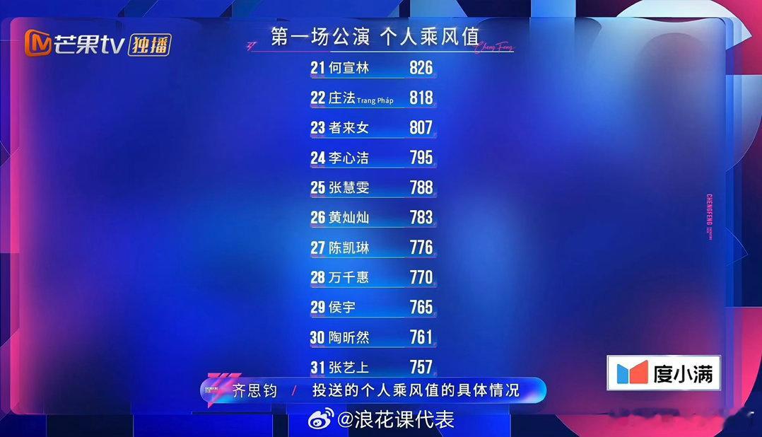 浪姐一公乘风值排名浪姐一公乘风值排名来了，李小冉、张月、王濛前三，期待姐姐们二公