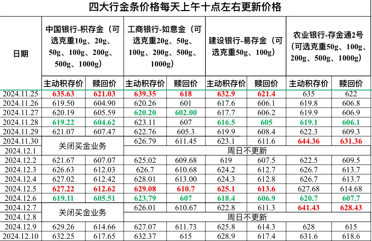 2024.12.10四大行金条价格更新