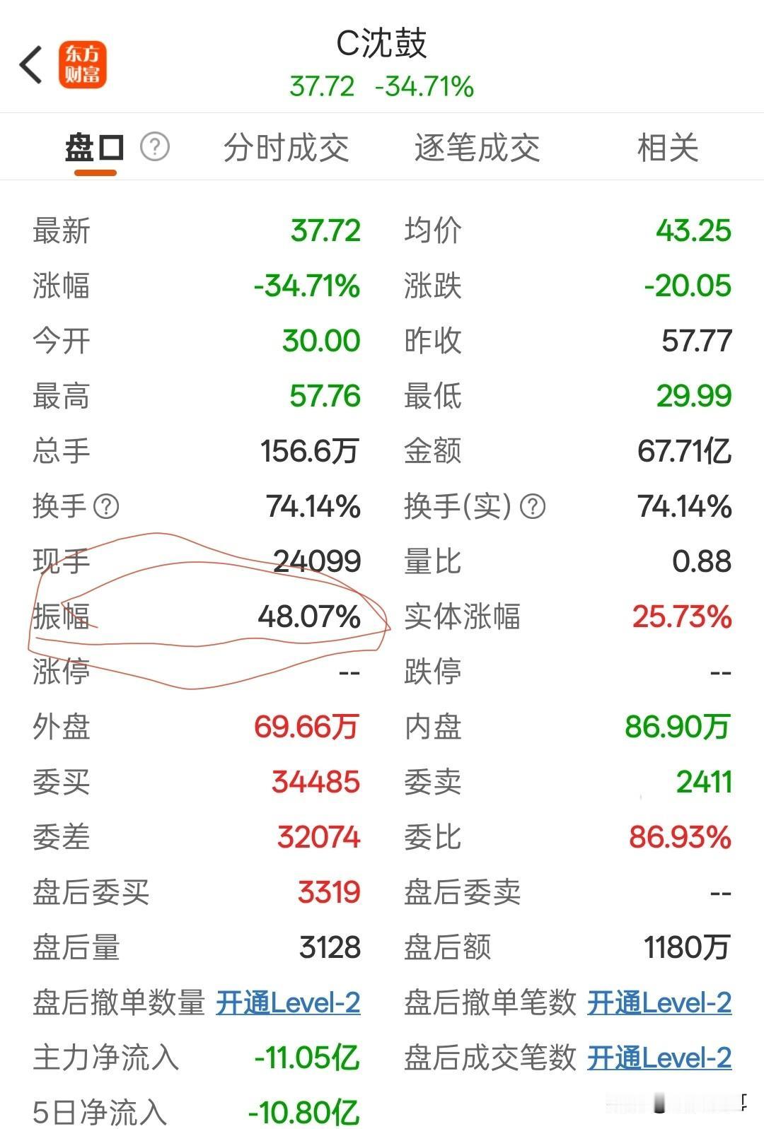 振幅48%，新股散户还能玩吗？
一只新股两天被爆炒15.8倍左右，从4.39元炒