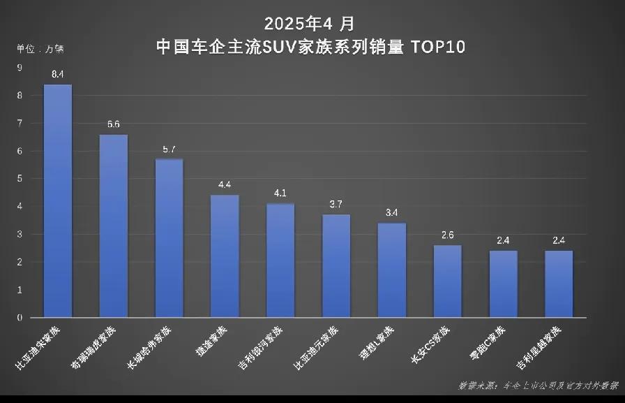 当4月销量数据出炉，整个汽车圈都炸开了——比亚迪宋家族单月狂销84088辆，这数