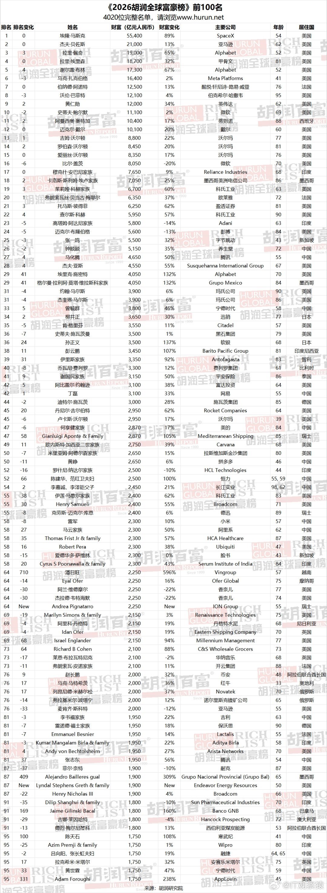 胡润全球富豪榜发布：马斯克大幅领先，比尔盖茨缩水最多，黄仁勋超鲍尔默首进前十。 