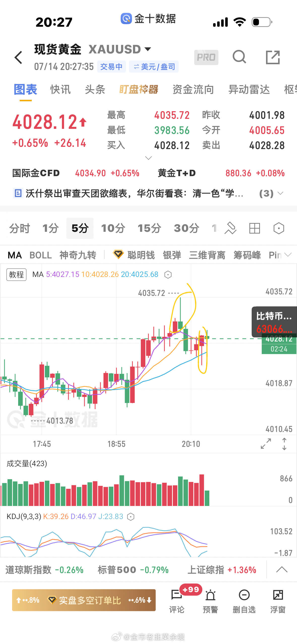 黄金  上有压力，下有支撑，看数据后往哪边方向走 