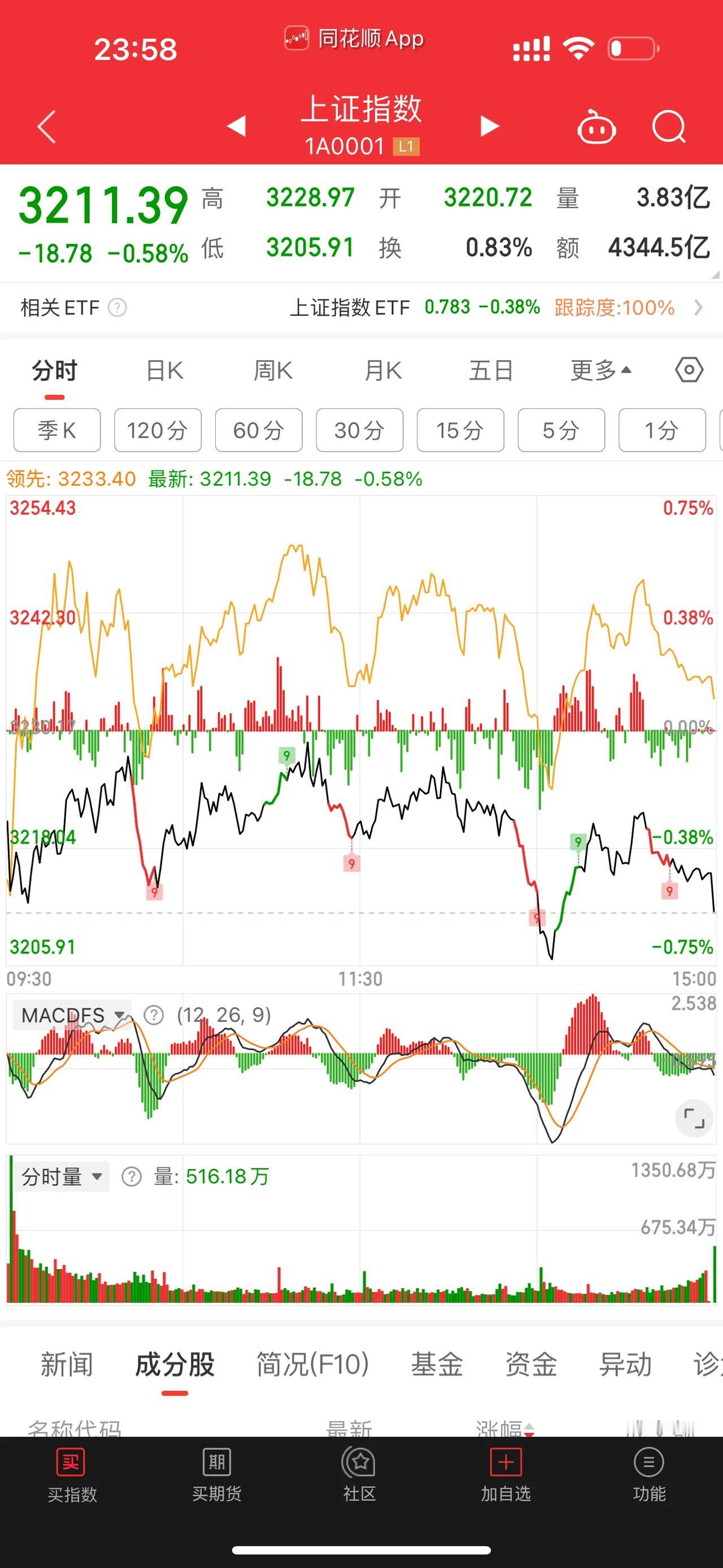 [红包][红包][红包]大盘今天杀跌。你今天赚钱了吗？