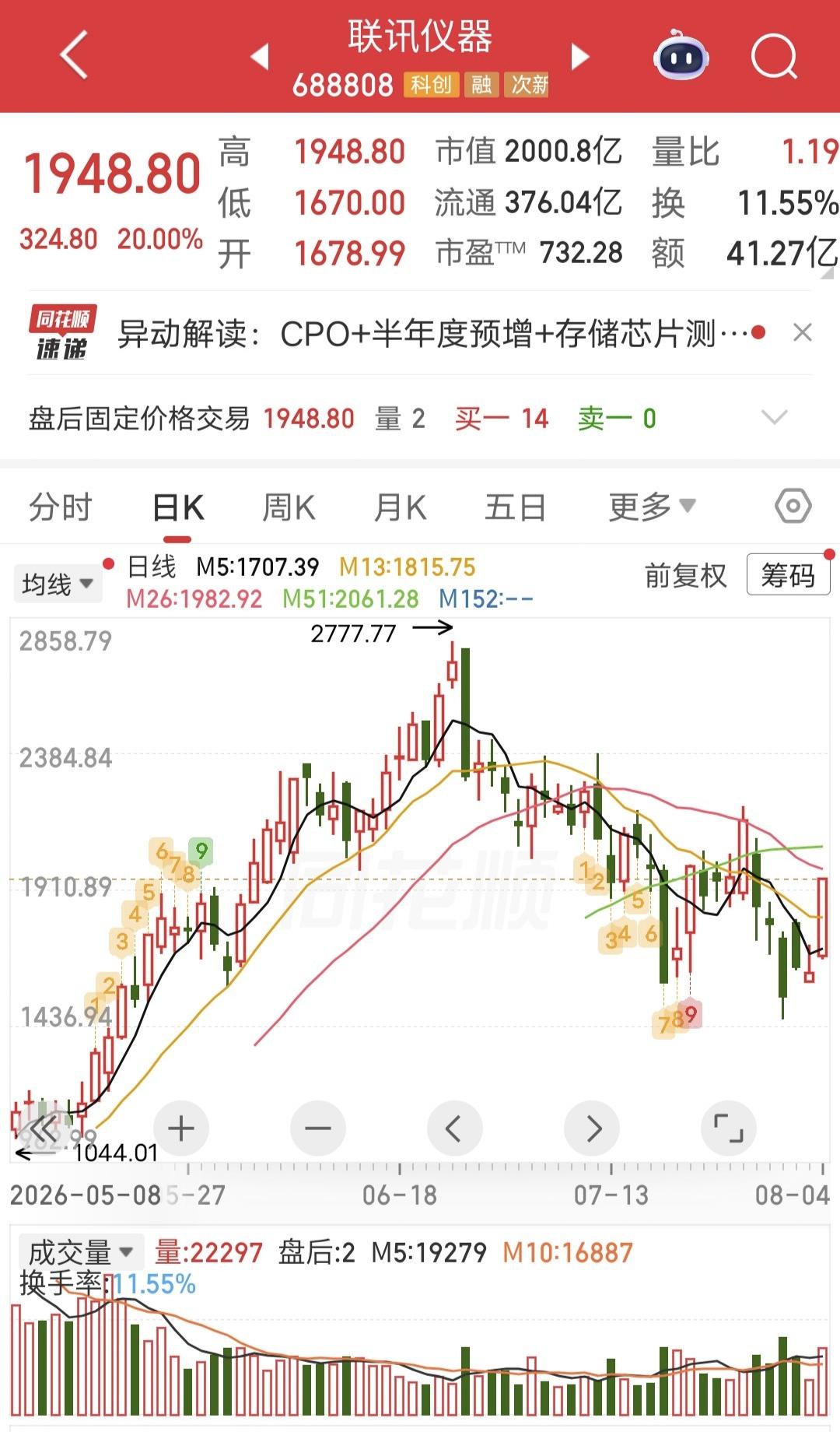 炸裂，A股“股王”涨停！

就在大家以为科技熄火大跌的时候，今天A股“股王”联讯