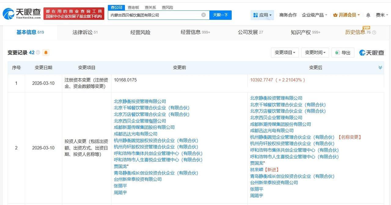 95亿身家富豪入股西贝 贾国龙老乡入股西贝
西贝增资至约1.04亿
天眼查工商信